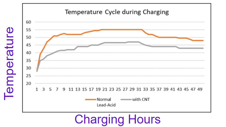 lead-ultra-carbon-battery