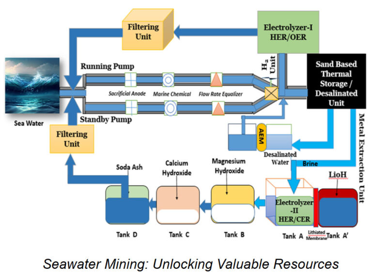 hydrogen-sea-water-mining-768x573
